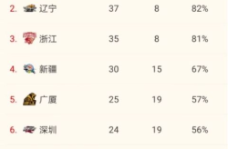 cba排名最新排名,辽宁队领跑，新疆、浙江紧随其后